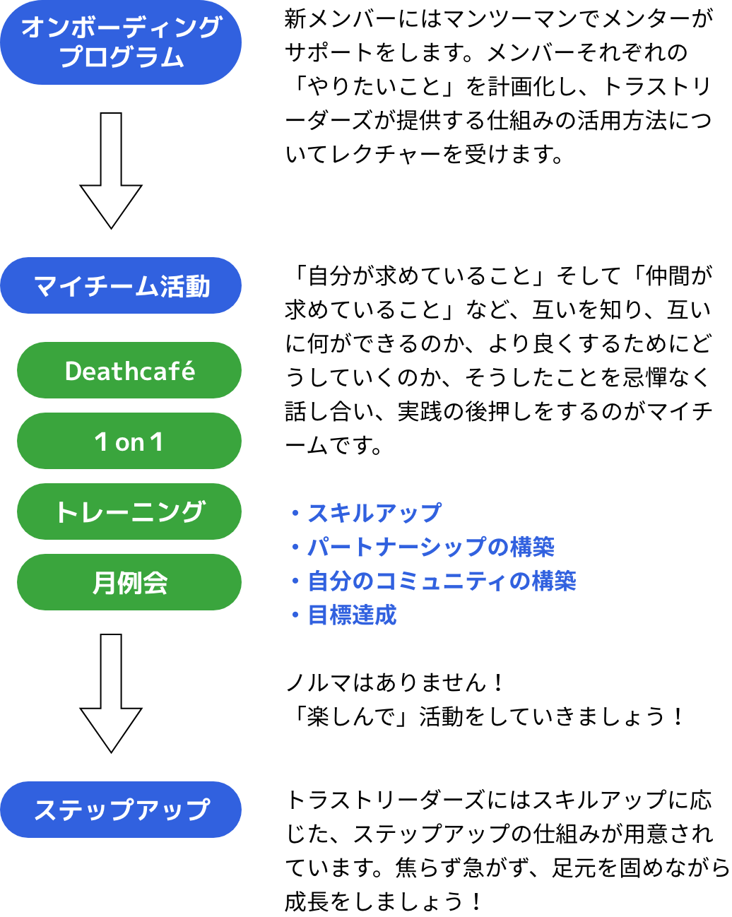 入会後の流れ